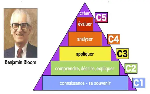 The image includes Bloom's taxonomy pyramid and a picture of Bloom next to it.